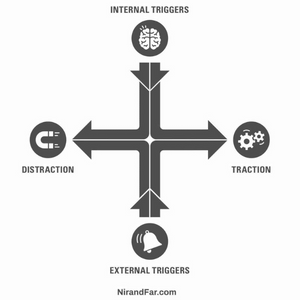 The Indistractable model shows internal and external triggers as inputs leading to either traction or distraction.